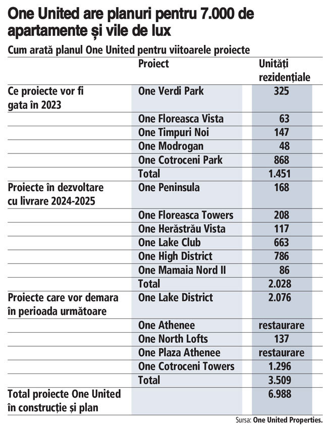 A review of One United Properties' development plans