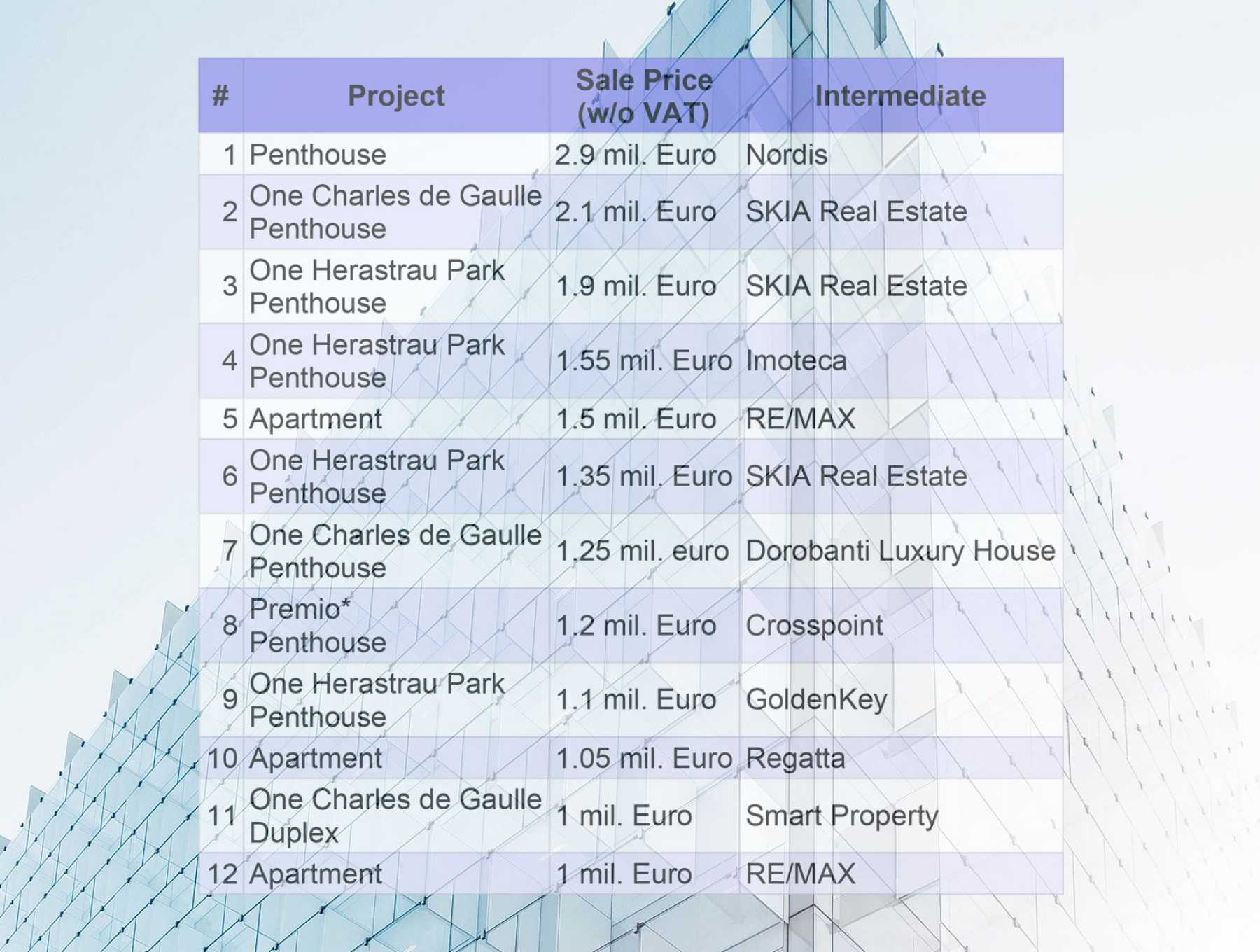 Increased appetite for luxury homes in the Capital in 2017: penthouses were the most craved for but also the most expensive properties