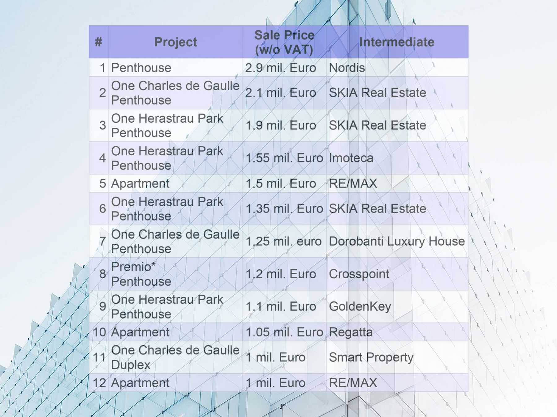 Increased appetite for luxury homes in the Capital in 2017: penthouses were the most craved for but also the most expensive properties