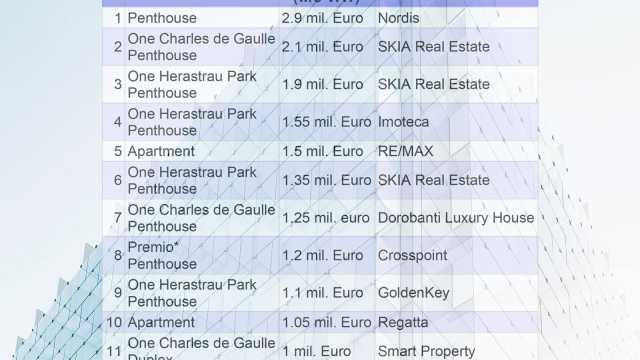 Increased appetite for luxury homes in the Capital in 2017: penthouses were the most craved for but also the most expensive properties