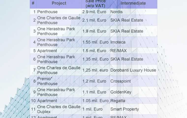 Increased appetite for luxury homes in the Capital in 2017: penthouses were the most craved for but also the most expensive properties