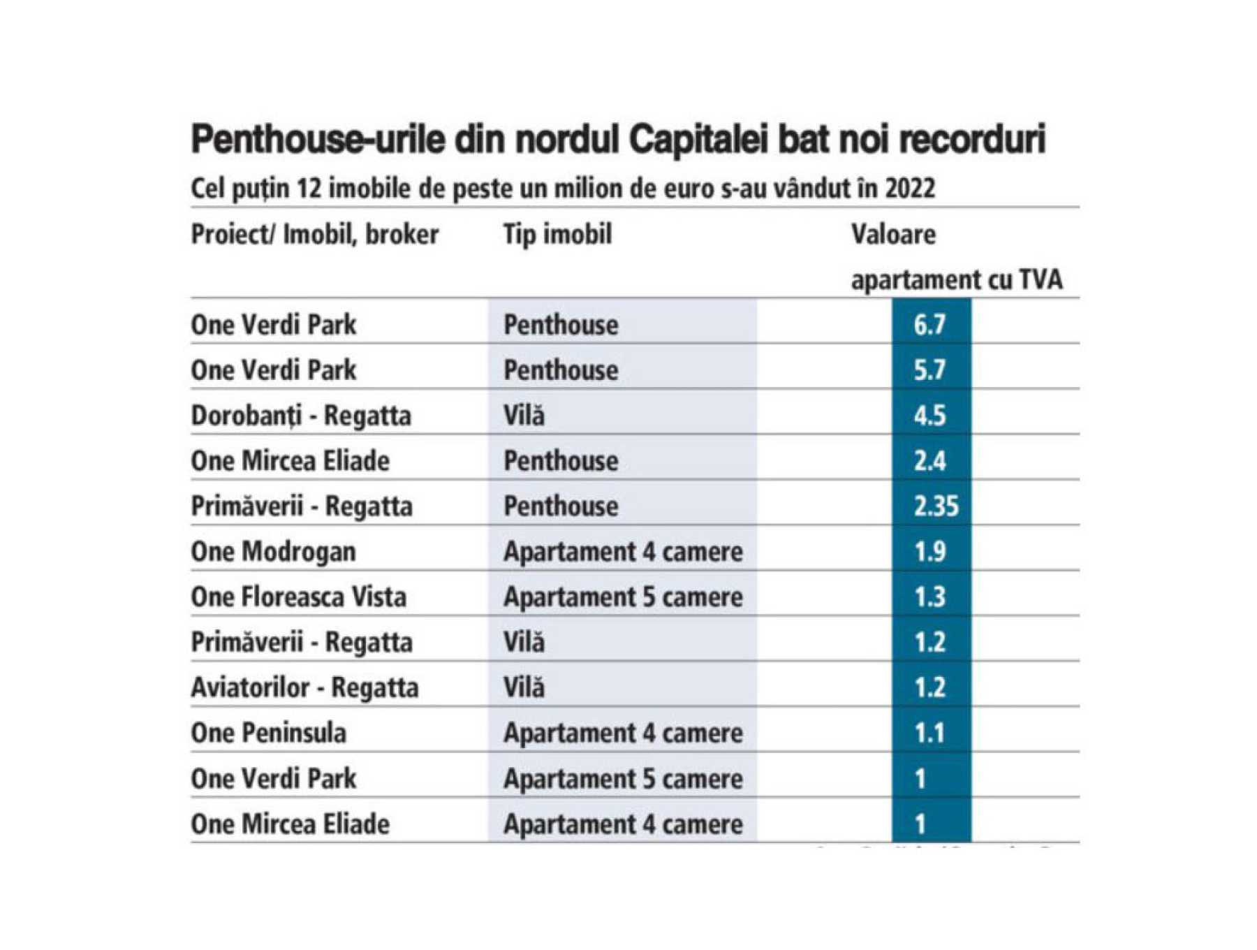 Ziarul Financiar – Real Estate Analysis. Top deals in Bucharest