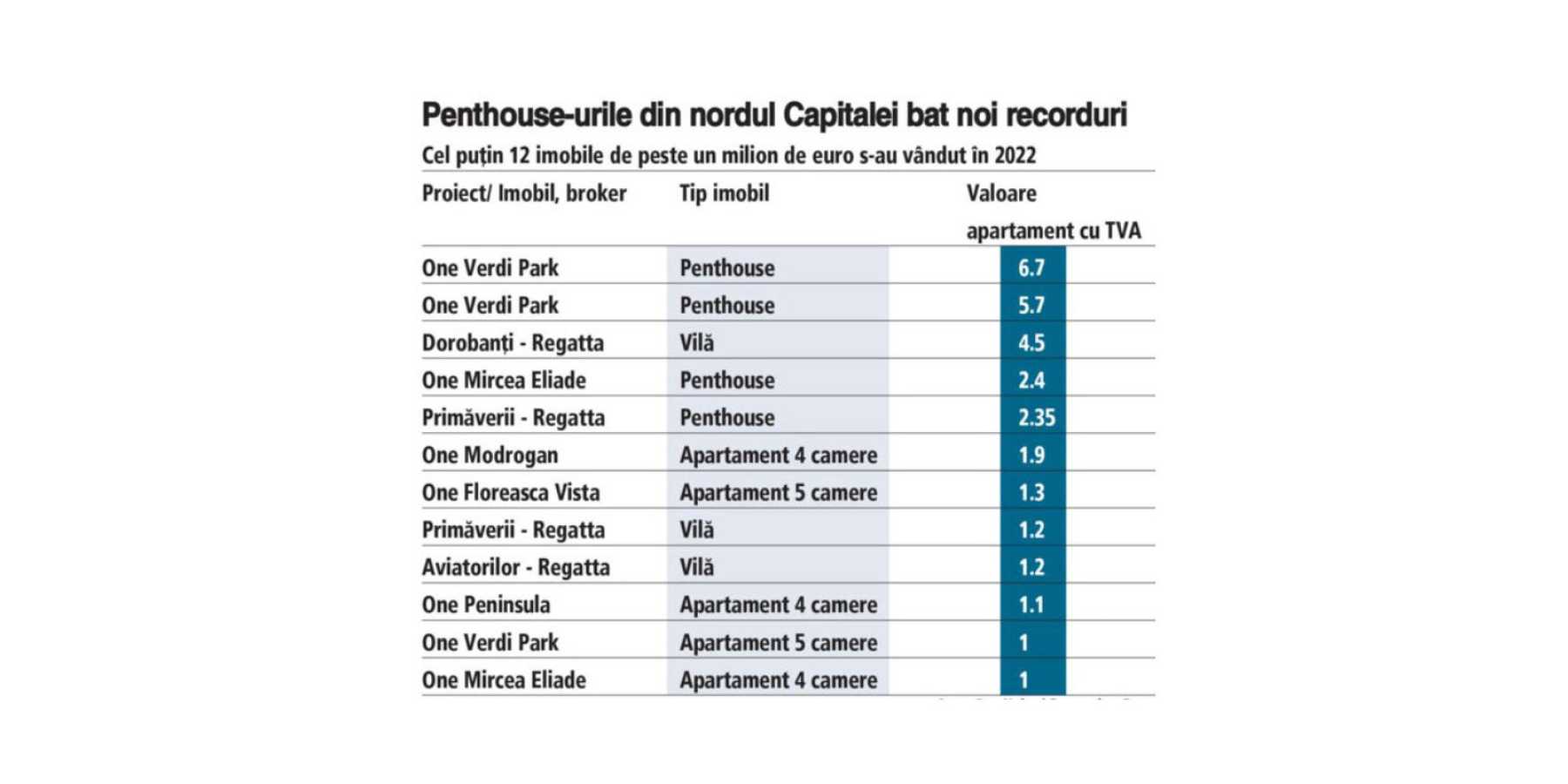 Ziarul Financiar – Real Estate Analysis. Top deals in Bucharest