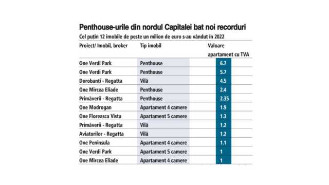 Ziarul Financiar – Real Estate Analysis. Top deals in Bucharest