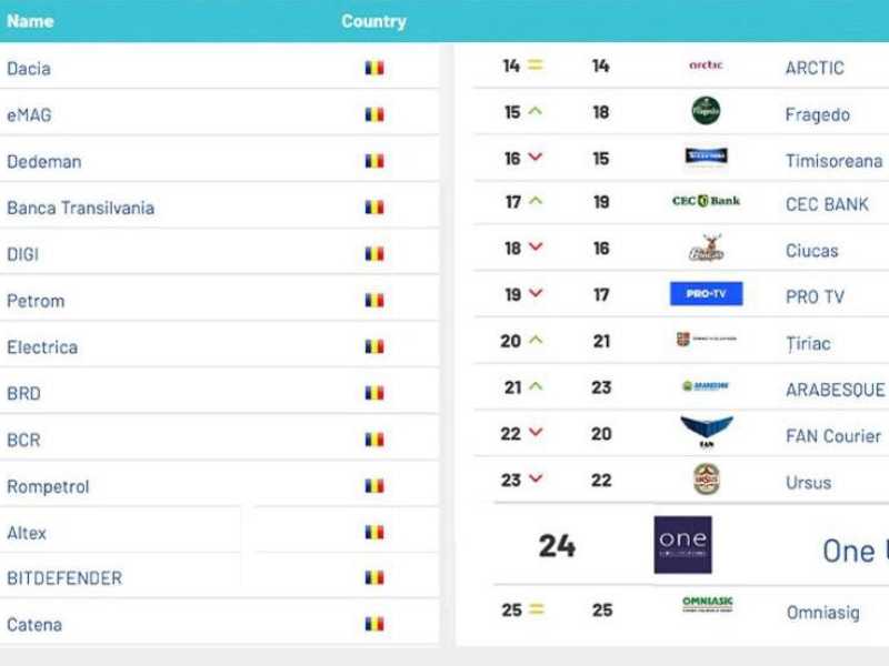 One United Properties enters the top most valuable Romanian brands