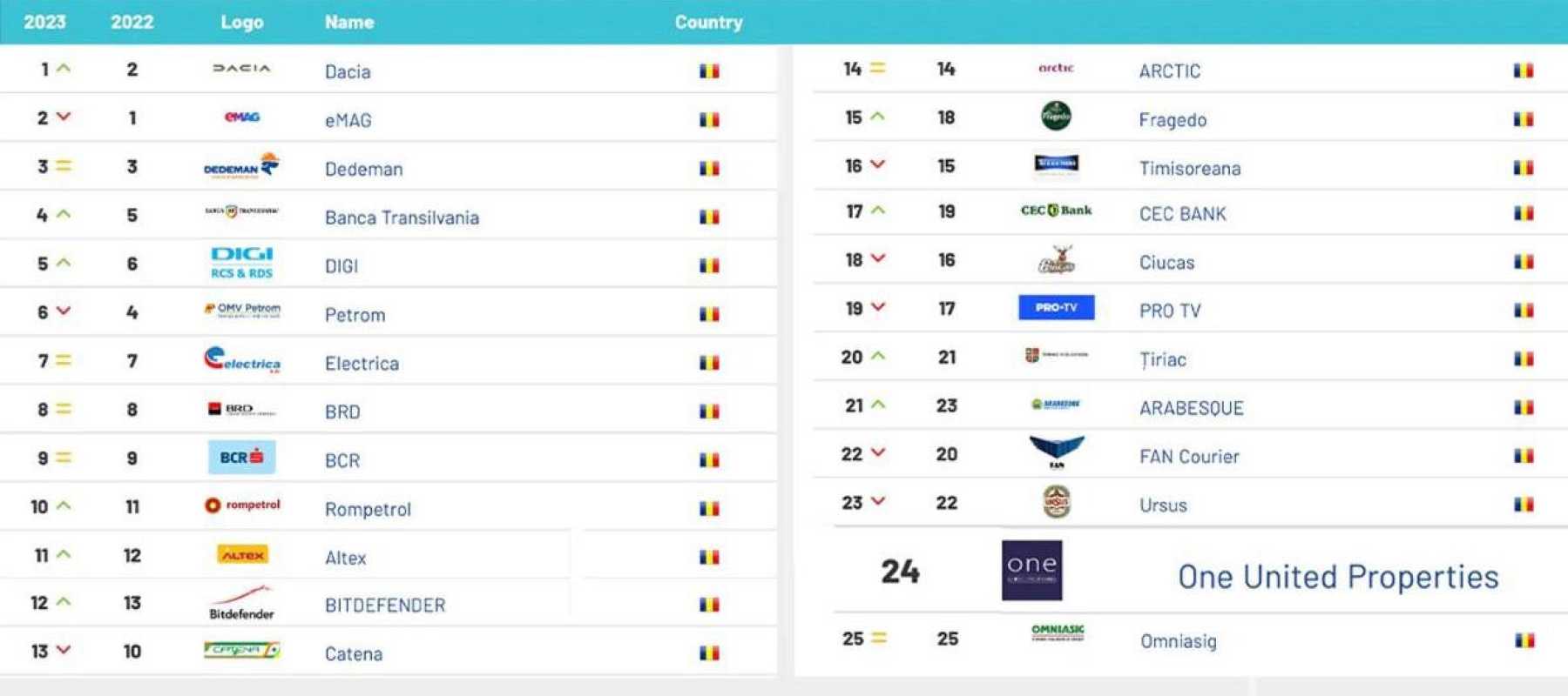 One United Properties enters the top most valuable Romanian brands