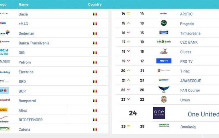 One United Properties, în topul celor mai valoroase branduri românești