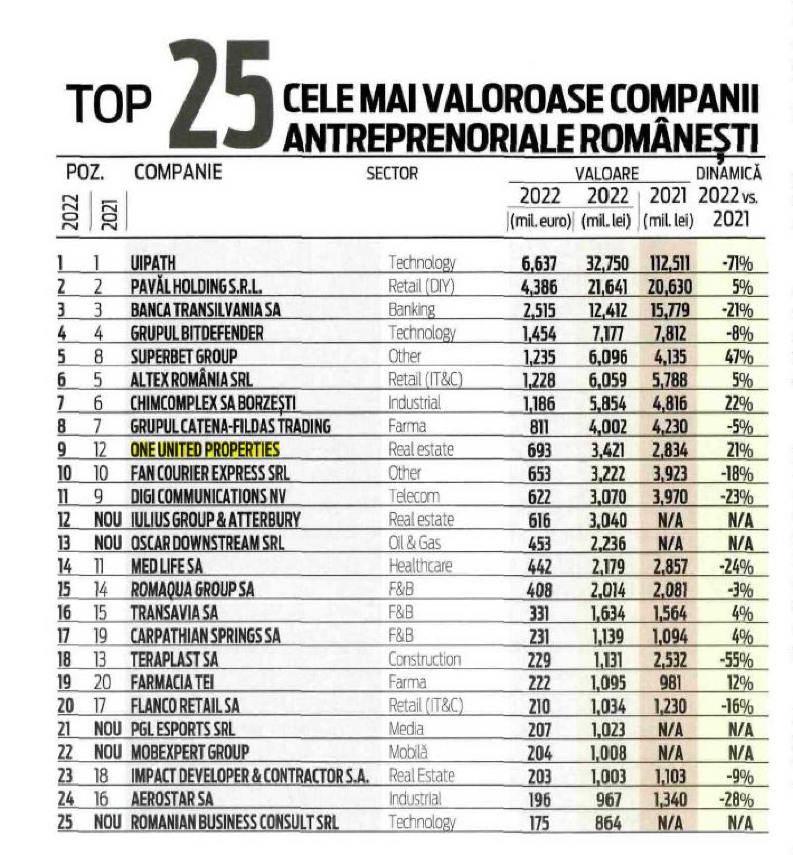 Ziarul Financiar- yearly top of the 25 most valuable companies in Romania 2022 1