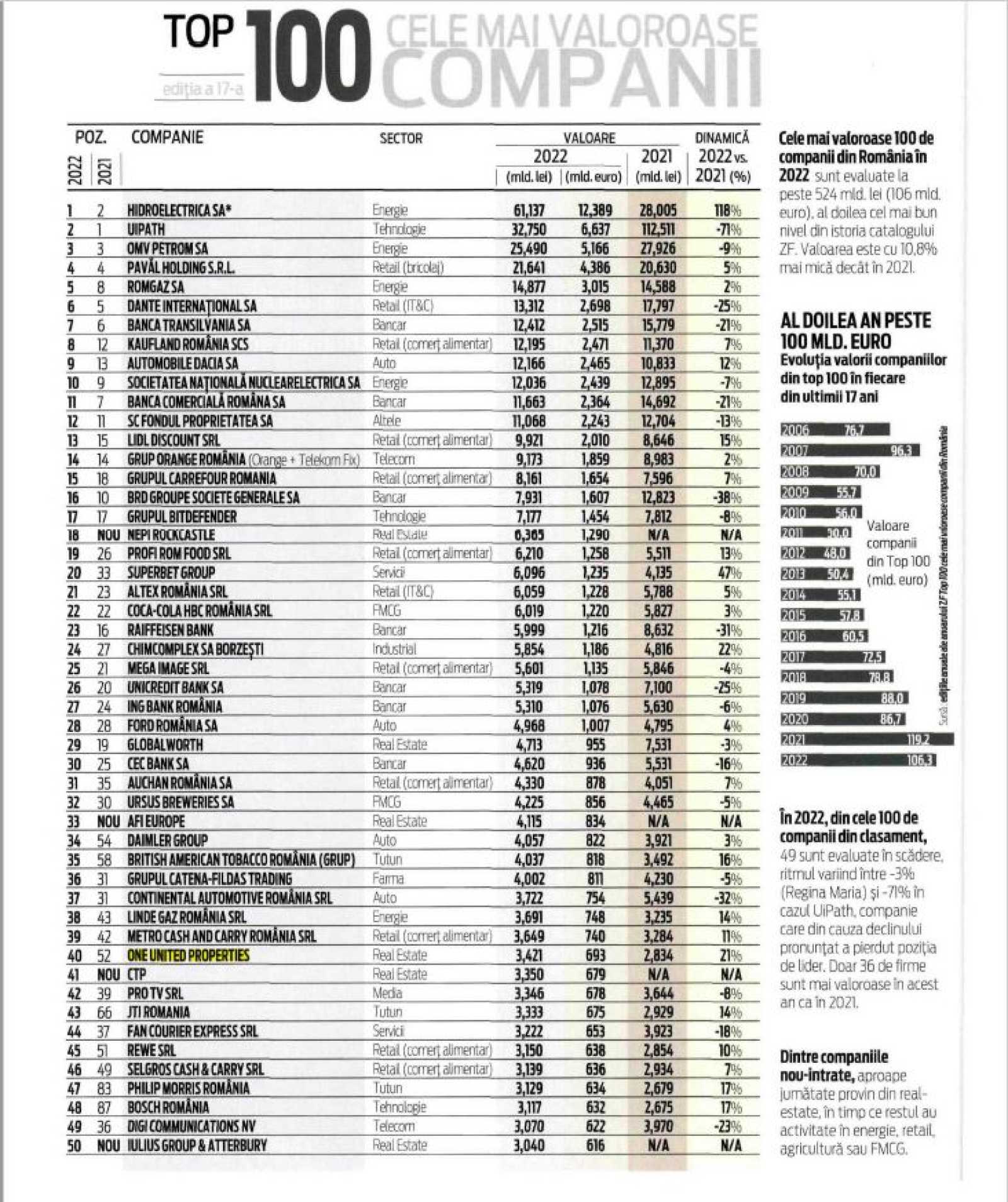 Ziarul Financiar- yearly top of the 100 most valuable companies in Romania 2022 2